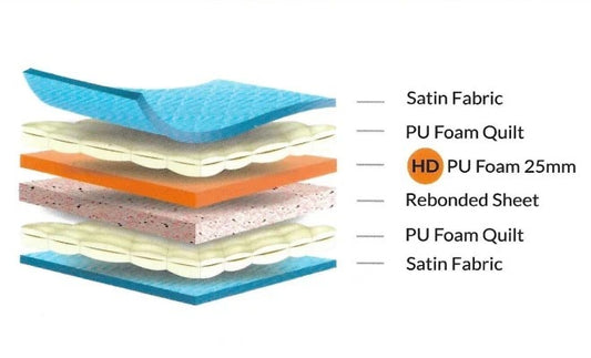 Rebonded foam mattress